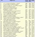 Anna University affiliated DOTE II College Rankings (Couple of Years old)