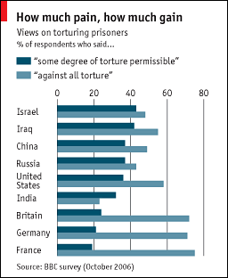 Torture world Countries India Acceptable