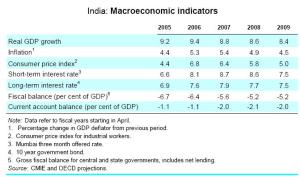 India projections in 2007
