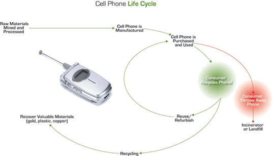 cell-phone-life-cycle-reuse-throw-sell-buy-money-cash