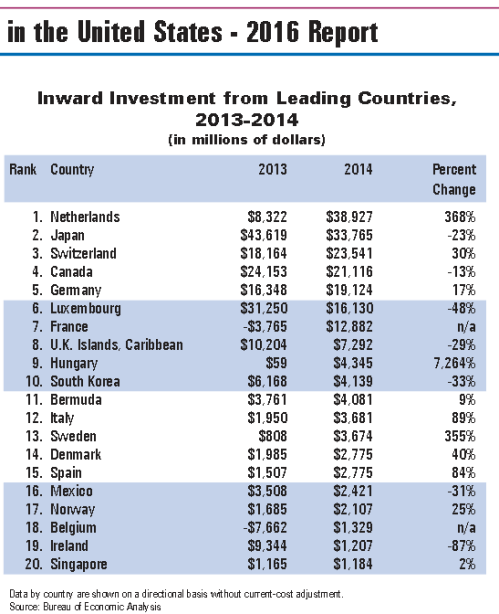 FDI_US_Top_20_Countries_Investment_GDP_Exports_Debt_Income_Stocks